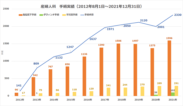 産婦人科手術実績