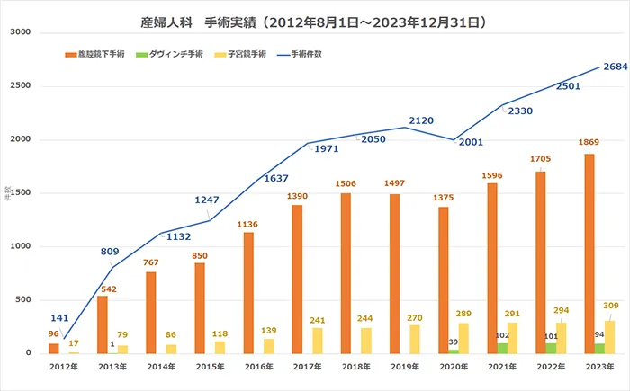 産婦人科手術実績