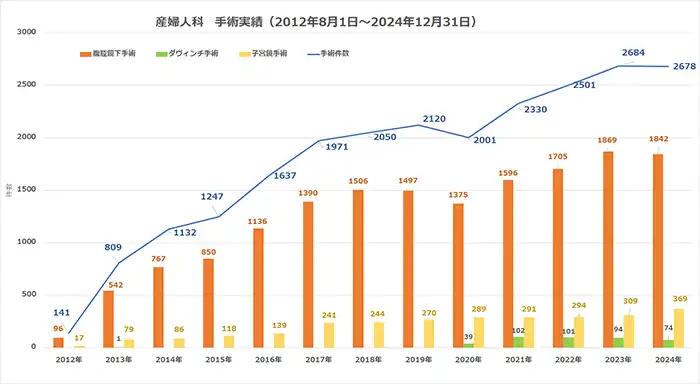産婦人科手術実績